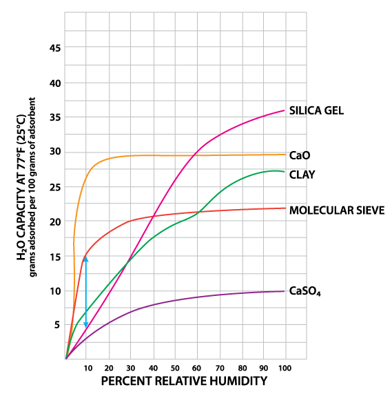 chart showing H2O capacity at different relative humidity percentages for various desiccant types