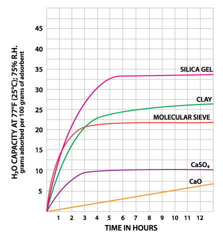 chart showing H2O capacity over time for various desiccant types