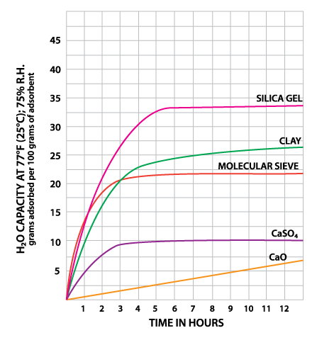 Desiccant Chart