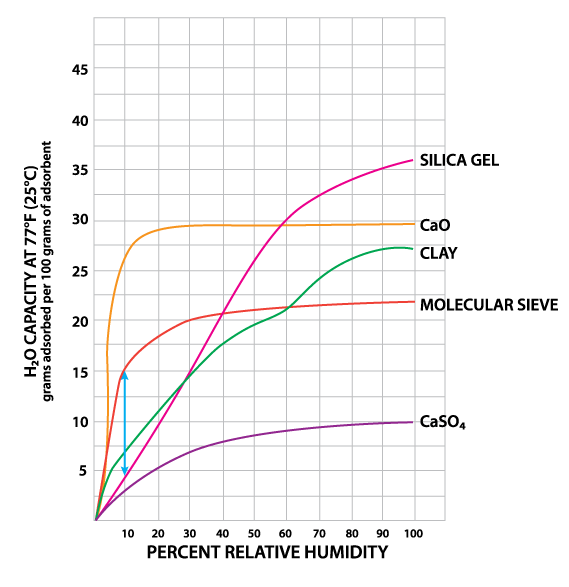 Desiccant Chart