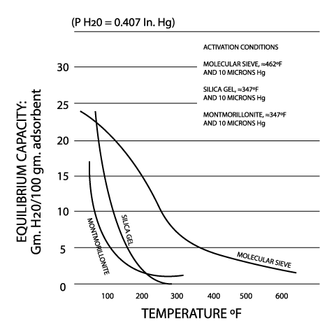 chart showing equilibrium capacity at increasing temperatures for various desiccant types