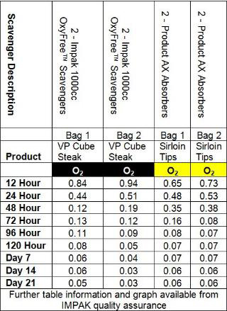 table showing effectiveness of IMPAK oxygen absorbers