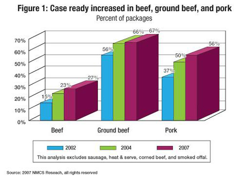 increase in case ready packaging year over year